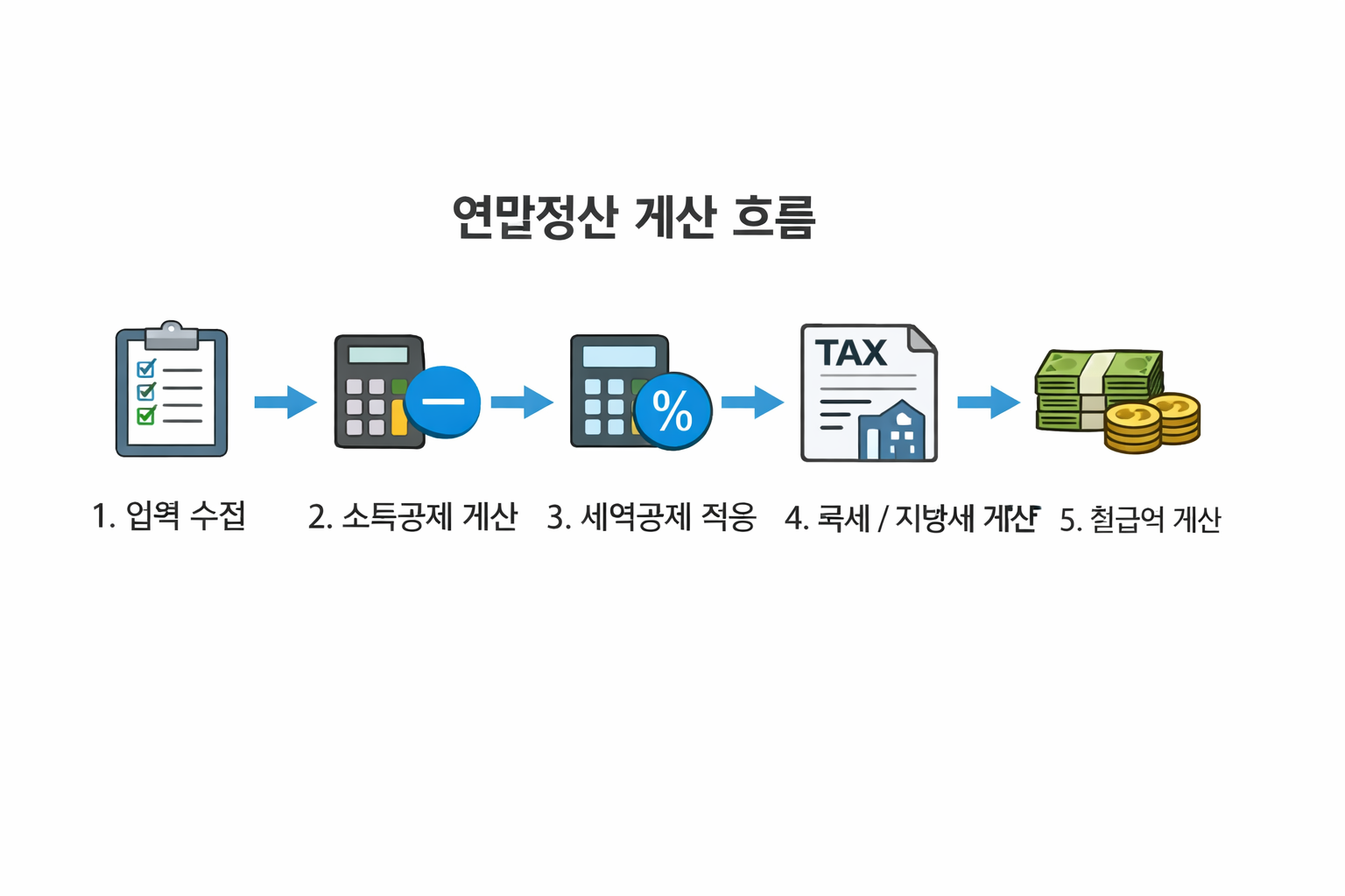 연말정산 계산 흐름도